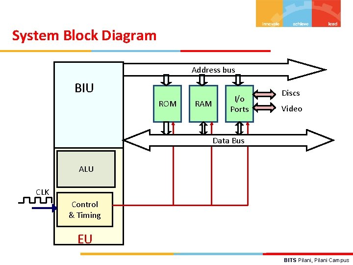 System Block Diagram Address bus BIU ROM RAM I/o Ports Discs Video Data Bus