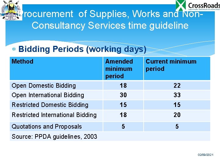 Procurement of Supplies, Works and Non. Consultancy Services time guideline Bidding Periods (working days)