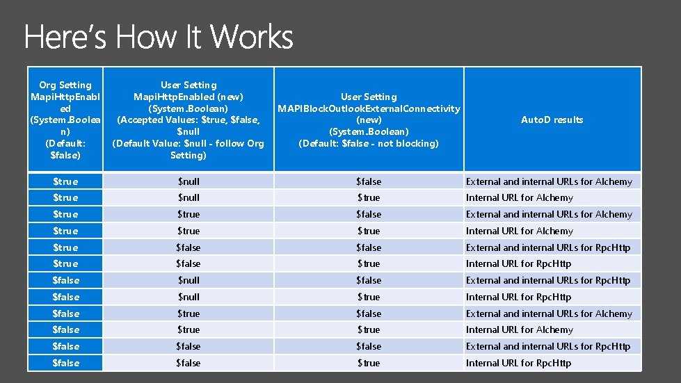 Org Setting Mapi. Http. Enabl ed (System. Boolea n) (Default: $false) User Setting Mapi.