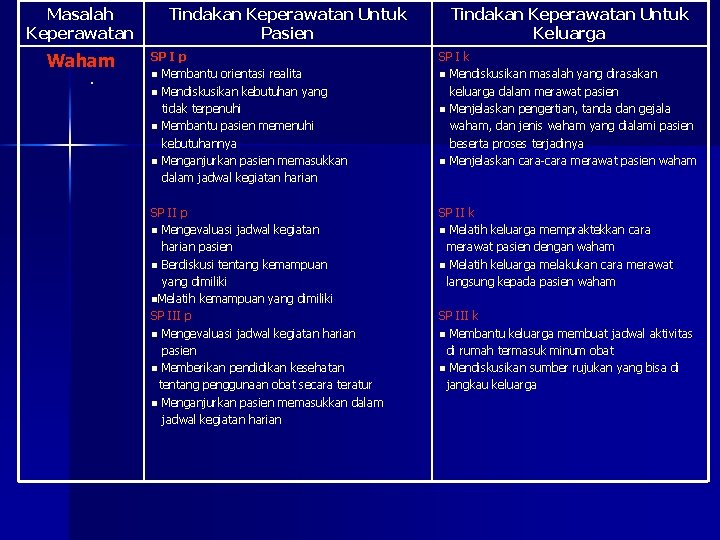 Masalah Keperawatan Waham. Tindakan Keperawatan Untuk Pasien Tindakan Keperawatan Untuk Keluarga SP I p