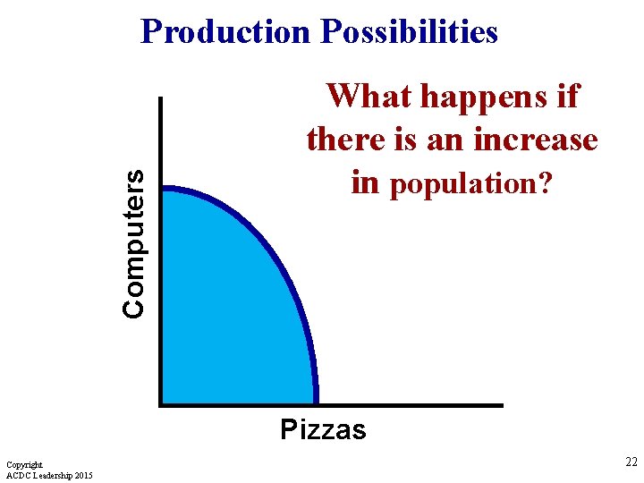 Computers Production Possibilities What happens if there is an increase in population? Pizzas Copyright