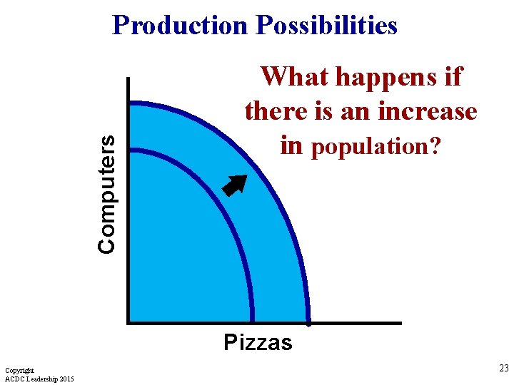 Computers Production Possibilities What happens if there is an increase in population? Pizzas Copyright
