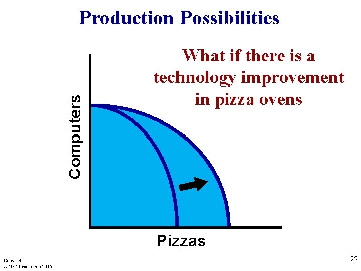 Computers Production Possibilities What if there is a technology improvement in pizza ovens Pizzas