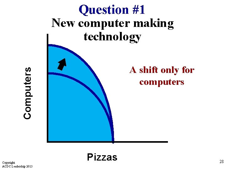 Question #1 New computer making technology Computers A shift only for computers Copyright ACDC