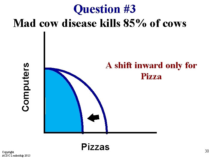 Computers Question #3 Mad cow disease kills 85% of cows Copyright ACDC Leadership 2015