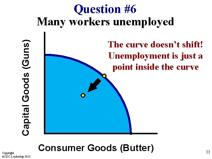 Capital Goods (Guns) Question #6 Many workers unemployed Copyright ACDC Leadership 2015 The curve