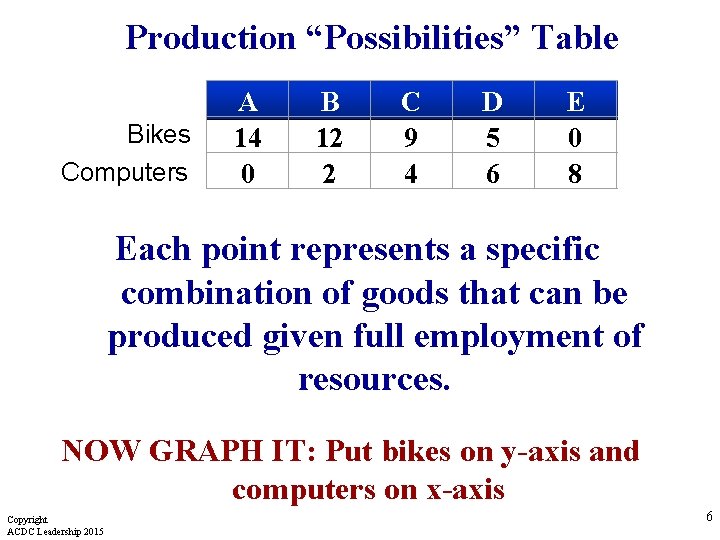 Production “Possibilities” Table Bikes Computers A 14 0 B 12 2 C 9 4