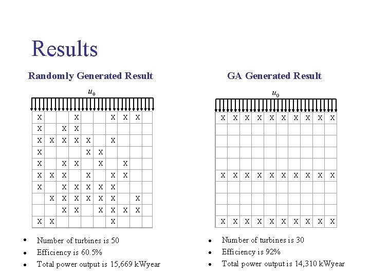 Results GA Generated Result Randomly Generated Result X X X X • l l