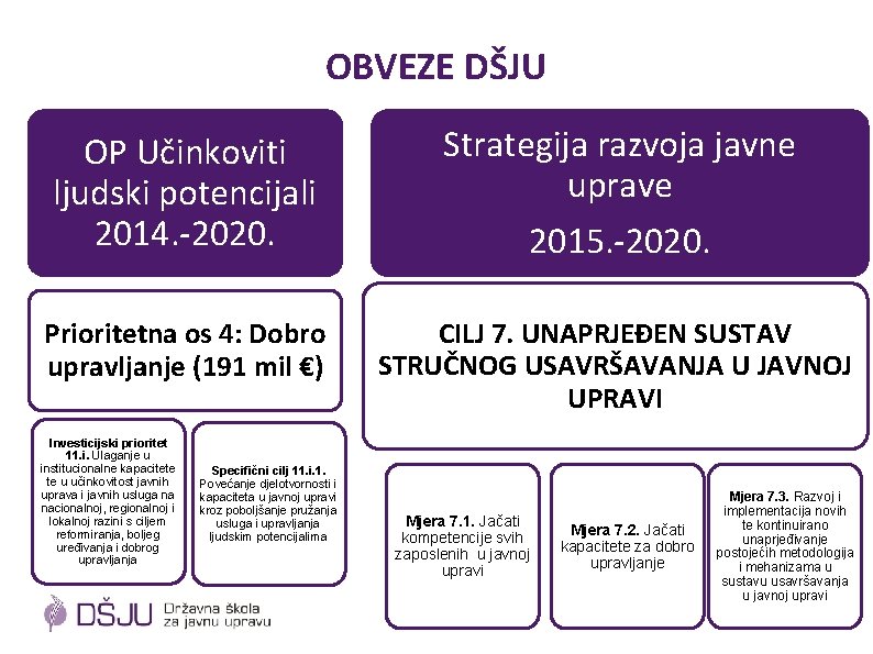 OBVEZE DŠJU OP Učinkoviti ljudski potencijali 2014. -2020. Strategija razvoja javne uprave 2015. -2020.