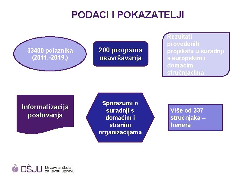 PODACI I POKAZATELJI 33400 polaznika (2011. -2019. ) Informatizacija poslovanja 200 programa usavršavanja Sporazumi