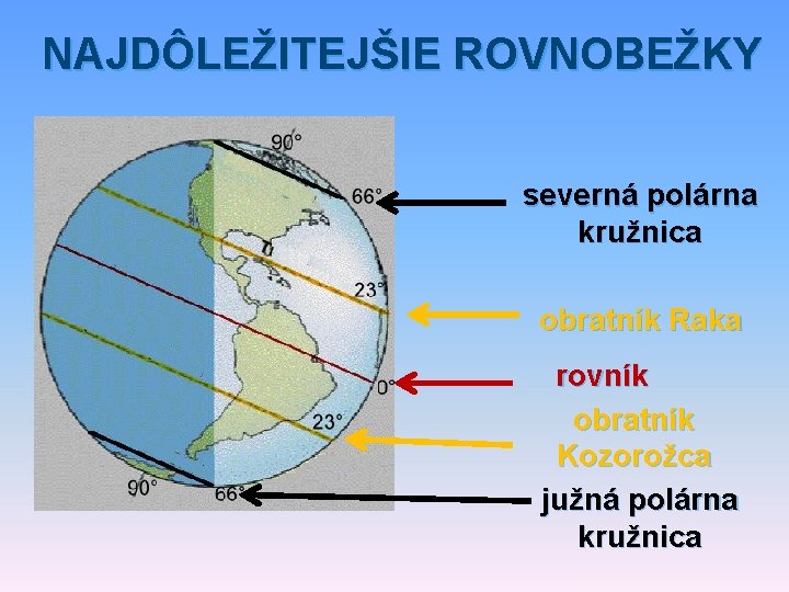 NAJDÔLEŽITEJŠIE ROVNOBEŽKY severná polárna kružnica obratník Raka rovník obratník Kozorožca južná polárna kružnica 