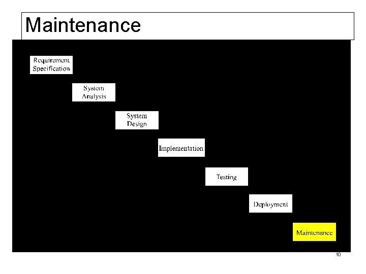 Maintenance is concerned with changing and improving the product. A software product must continue