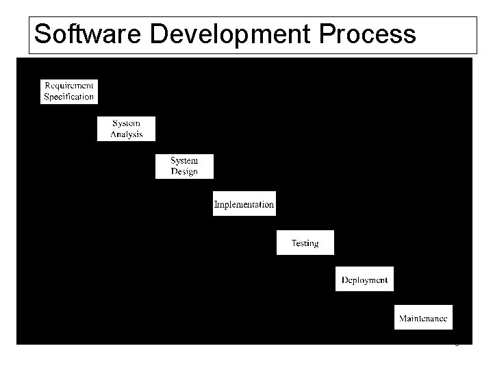 Software Development Process 3 