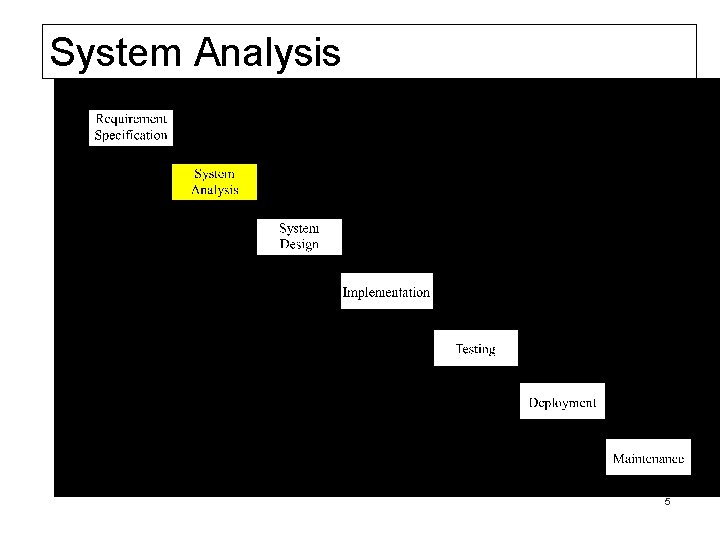 System Analysis Analyze the business process in terms of data flow. Identify the system’s