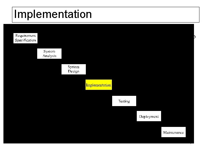 Implementation Translating the system design into programs. Separate methods are written for each component
