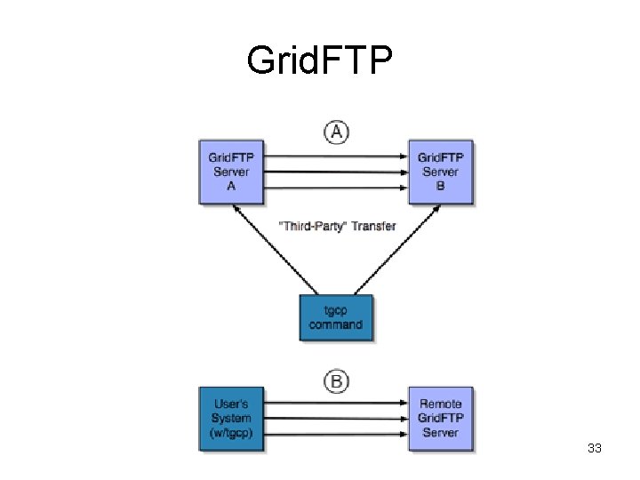 Grid. FTP 33 