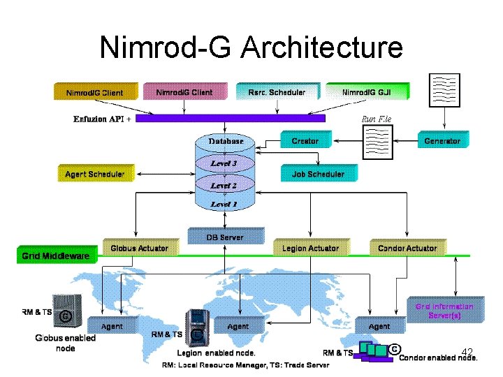 Nimrod-G Architecture 42 