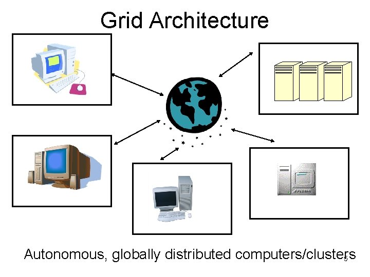 Grid Architecture Autonomous, globally distributed computers/clusters 5 