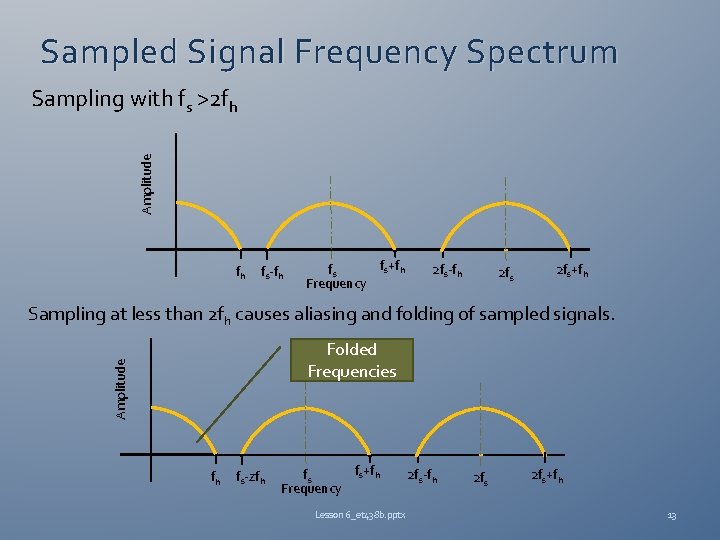 Sampled Signal Frequency Spectrum Amplitude Sampling with fs >2 fh fh fs-fh fs+fh fs