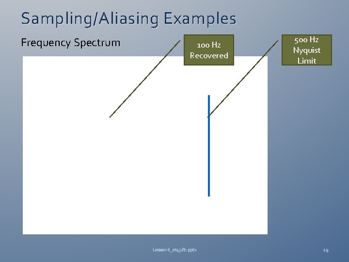 Sampling/Aliasing Examples Frequency Spectrum 100 Hz Recovered Lesson 6_et 438 b. pptx 500 Hz