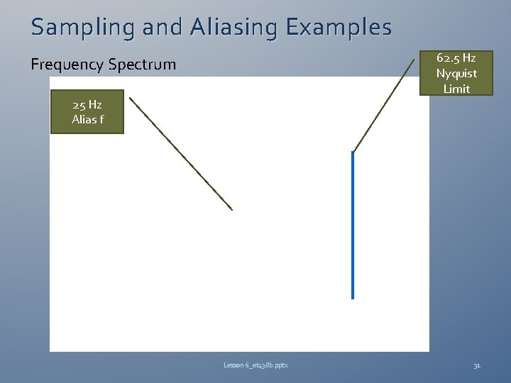 Sampling and Aliasing Examples 62. 5 Hz Nyquist Limit Frequency Spectrum 25 Hz Alias