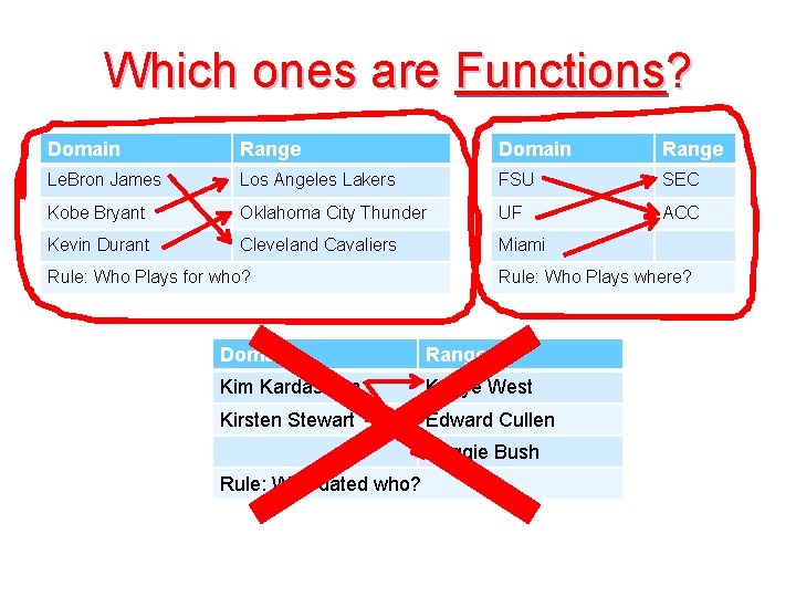 Which ones are Functions? Domain Range Le. Bron James Los Angeles Lakers FSU SEC Which ones are Functions? Domain Range Le. Bron James Los Angeles Lakers FSU SEC