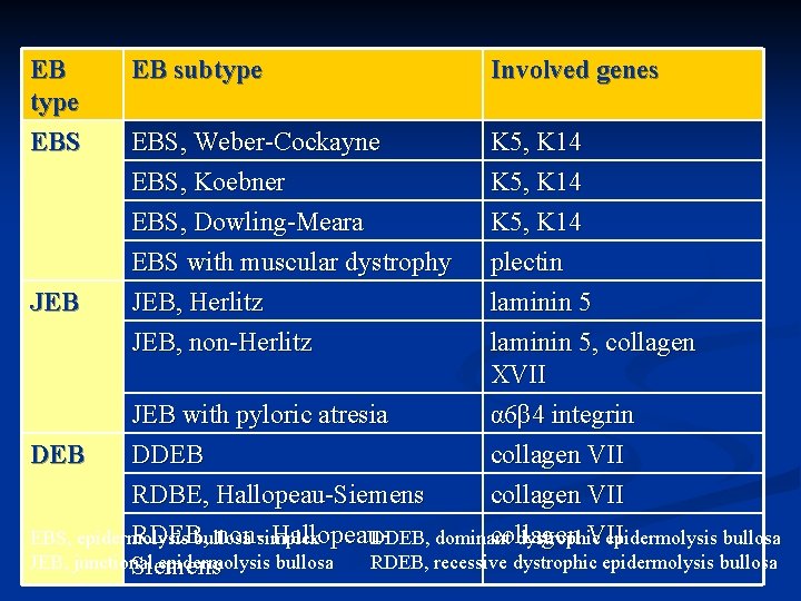 EB type EBS EB subtype Involved genes EBS, Weber-Cockayne EBS, Koebner K 5, K