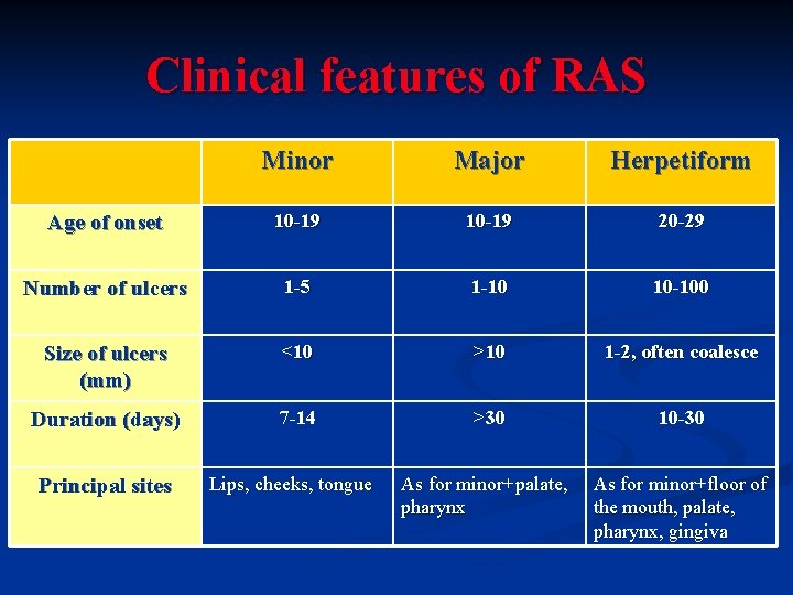 Clinical features of RAS Minor Major Herpetiform Age of onset 10 -19 20 -29
