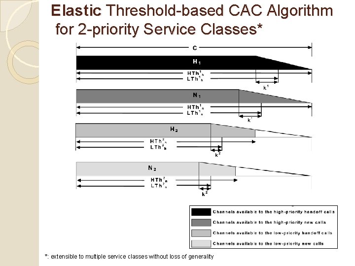 Elastic Threshold-based CAC Algorithm for 2 -priority Service Classes* *: extensible to multiple service Elastic Threshold-based CAC Algorithm for 2 -priority Service Classes* *: extensible to multiple service