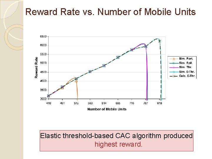 Reward Rate vs. Number of Mobile Units Elastic threshold-based CAC algorithm produced highest reward. Reward Rate vs. Number of Mobile Units Elastic threshold-based CAC algorithm produced highest reward.