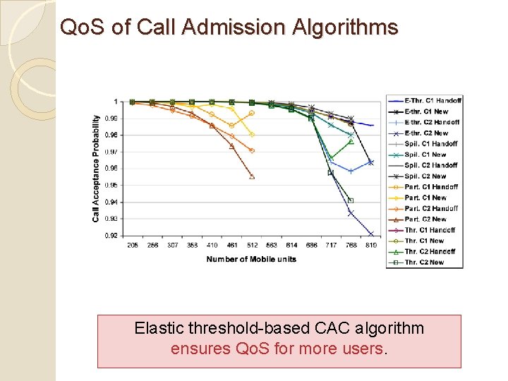 Qo. S of Call Admission Algorithms Elastic threshold-based CAC algorithm ensures Qo. S for Qo. S of Call Admission Algorithms Elastic threshold-based CAC algorithm ensures Qo. S for