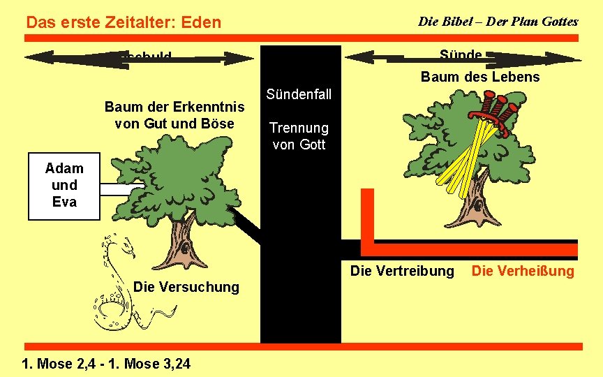 Das erste Zeitalter: Eden Unschuld Die Bibel – Der Plan Gottes Unschuld Sünde Baum