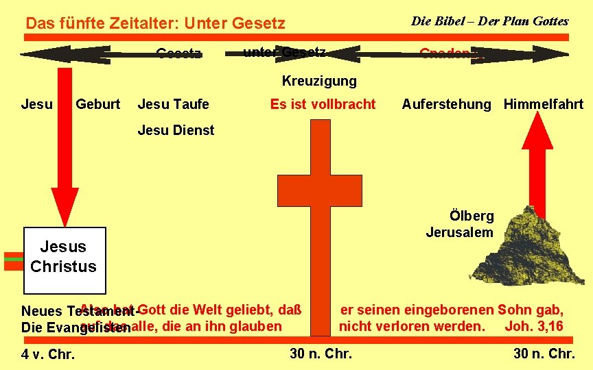 Die Bibel – Der Plan Gottes Das fünfte Zeitalter: Unter Gesetz unter Gesetz Gnadenzeit