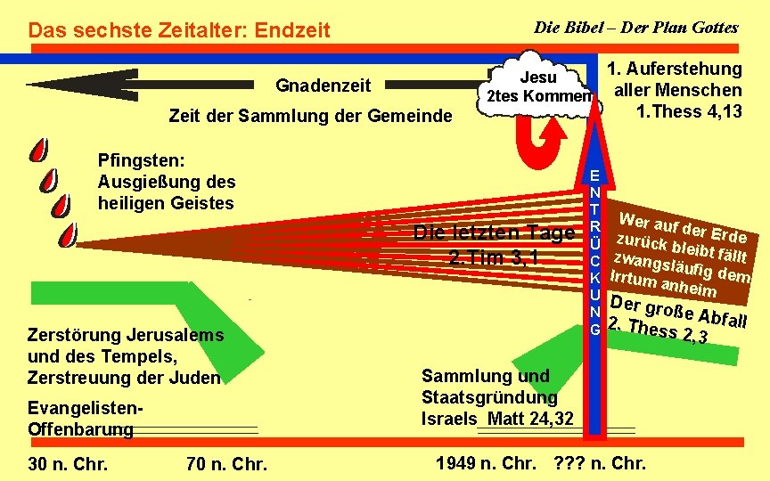 Die Bibel – Der Plan Gottes Das sechste Zeitalter: Endzeit Jesu 2 tes Kommen