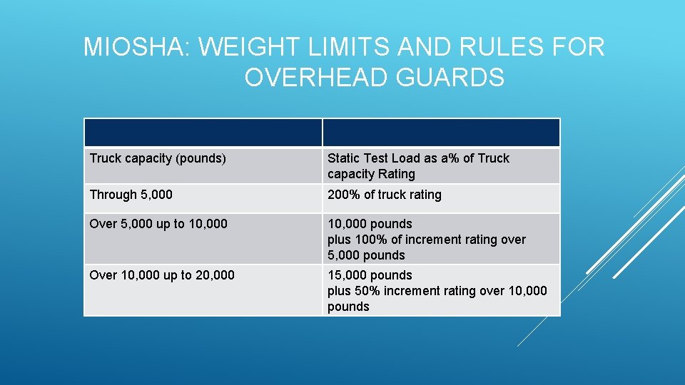 MIOSHA: WEIGHT LIMITS AND RULES FOR OVERHEAD GUARDS Truck capacity (pounds) Static Test Load