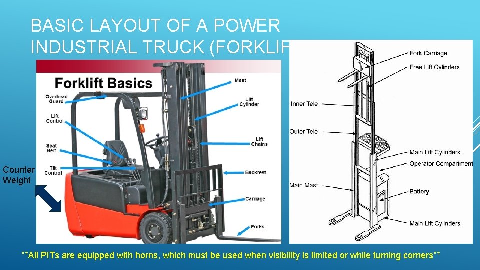 BASIC LAYOUT OF A POWER INDUSTRIAL TRUCK (FORKLIFT) Counter Weight **All PITs are equipped