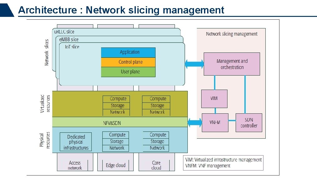 Architecture : Network slicing management 