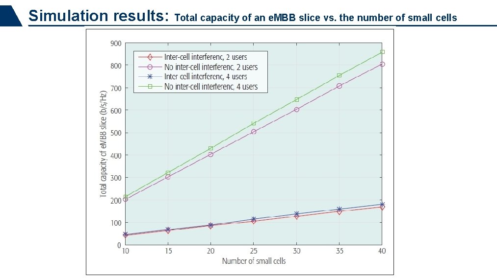 Simulation results: Total capacity of an e. MBB slice vs. the number of small