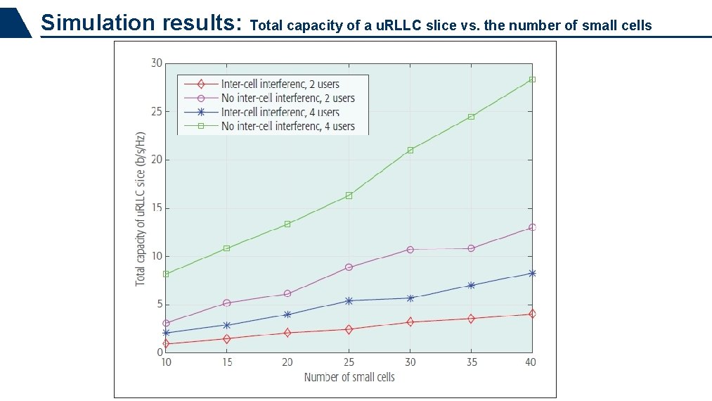 Simulation results: Total capacity of a u. RLLC slice vs. the number of small