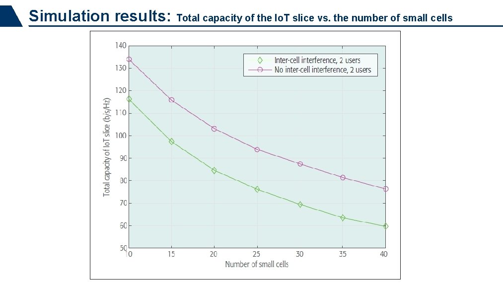 Simulation results: Total capacity of the Io. T slice vs. the number of small