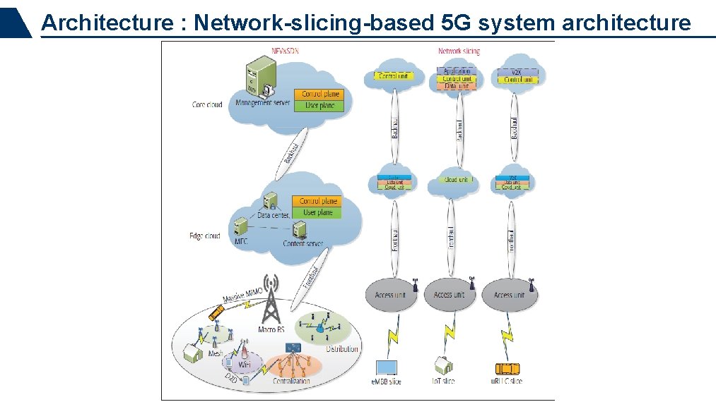 Architecture : Network-slicing-based 5 G system architecture 