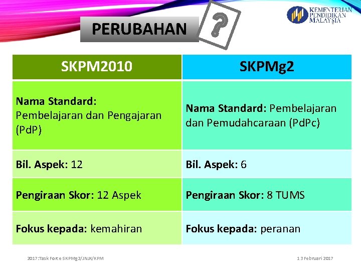 PERUBAHAN SKPM 2010 2 SKPMg 2 Nama Standard: Pembelajaran dan Pengajaran (Pd. P) Nama