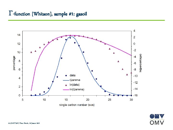 G-function [Whitson], sample #1: gasoil 10 |OMV E&P, Klaus Potsch, 20 Januar 2022 