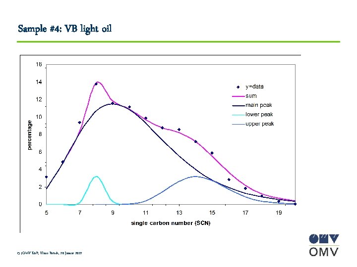 Sample #4: VB light oil 15 |OMV E&P, Klaus Potsch, 20 Januar 2022 