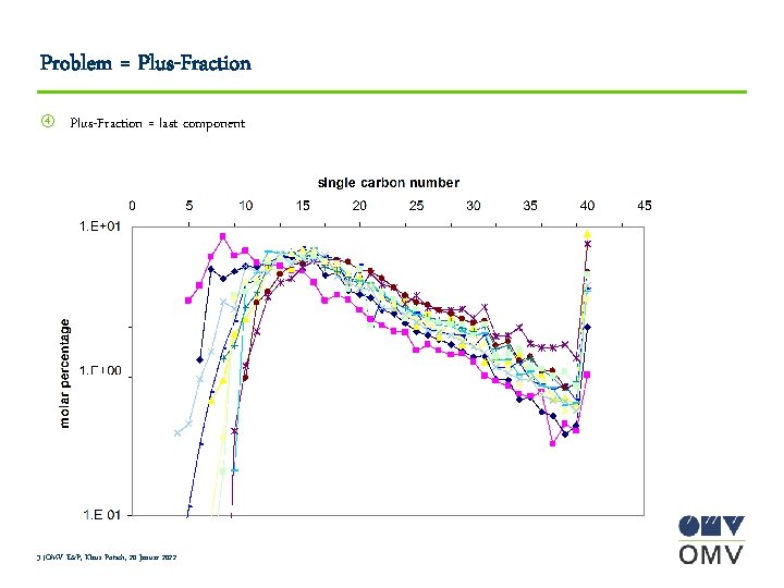 Problem = Plus-Fraction = last component 3 |OMV E&P, Klaus Potsch, 20 Januar 2022