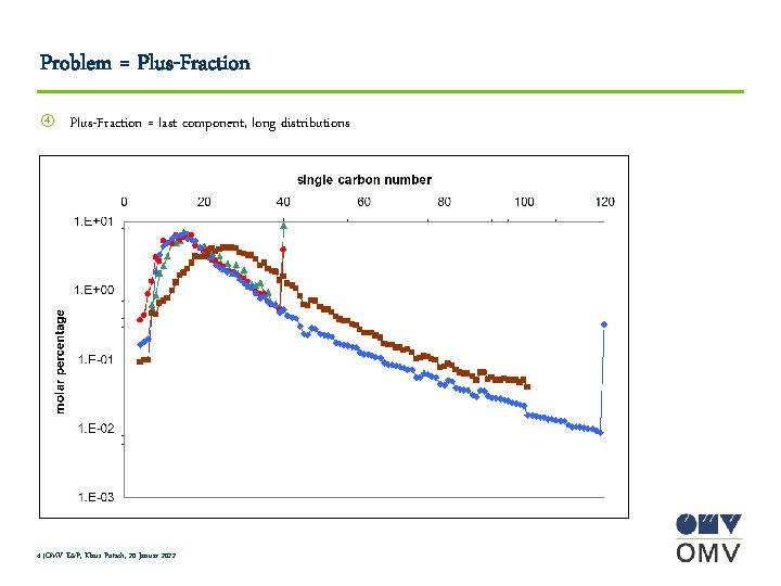 Problem = Plus-Fraction = last component, long distributions 4 |OMV E&P, Klaus Potsch, 20