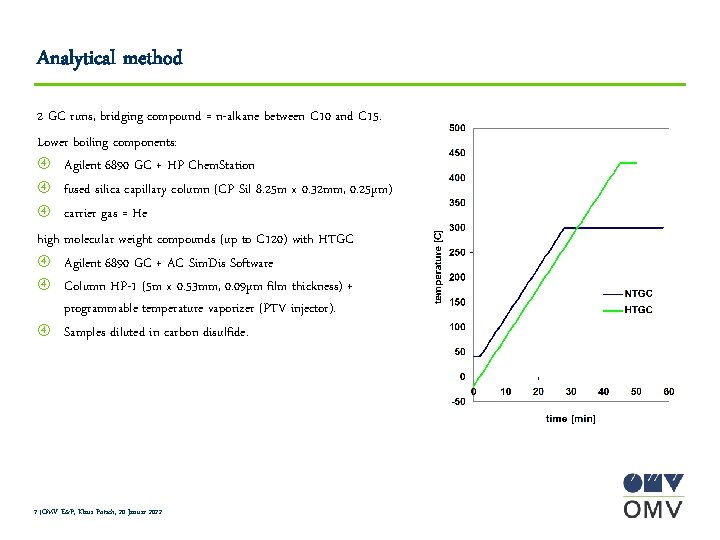 Analytical method 2 GC runs, bridging compound = n-alkane between C 10 and C