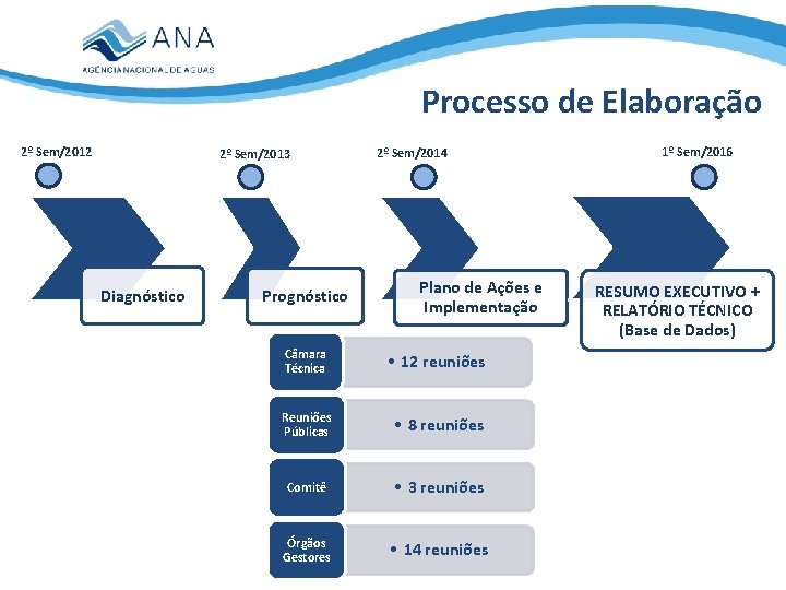 Processo de Elaboração 2º Sem/2012 2º Sem/2013 Diagnóstico Prognóstico 2º Sem/2014 Plano de Ações