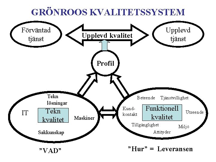 GRÖNROOS KVALITETSSYSTEM Förväntad tjänst Upplevd kvalitet Profil Tekn lösningar IT Tekn kvalitet Sakkunskap ”VAD”