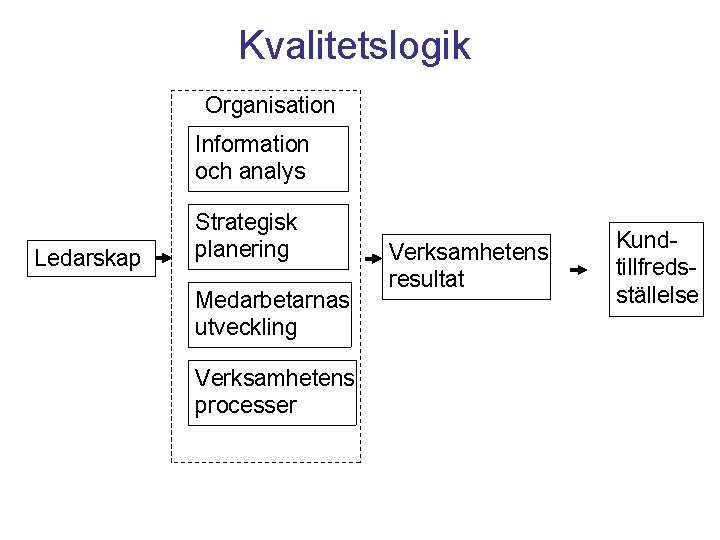 Kvalitetslogik Organisation Information och analys Ledarskap Strategisk planering Medarbetarnas utveckling Verksamhetens processer Verksamhetens resultat